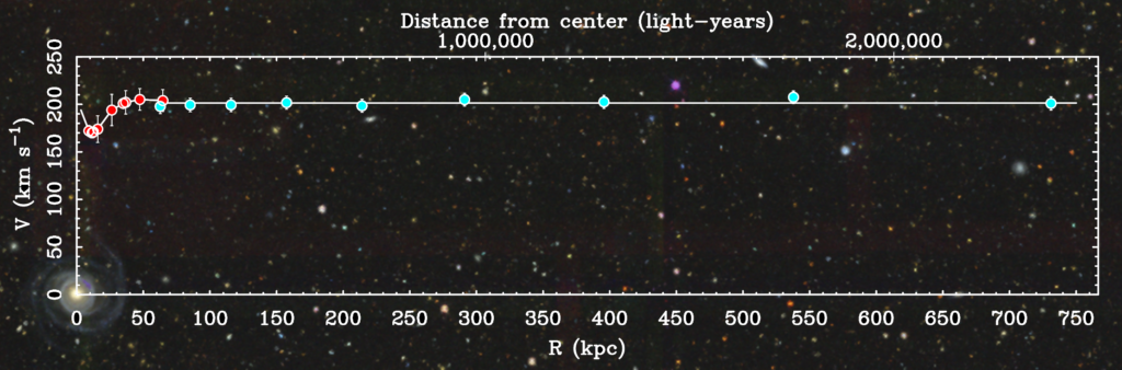 Image of a chart that highlights the relationship between visible mass of a galaxy and its rotation speed