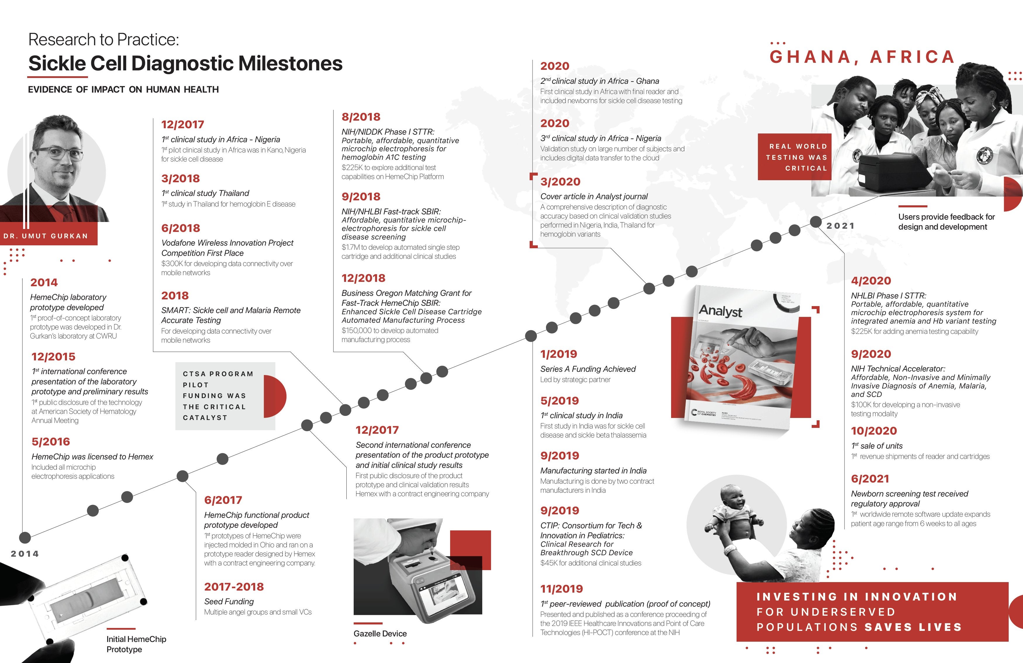 HemeChip timeline retrospective case study published in JCTS