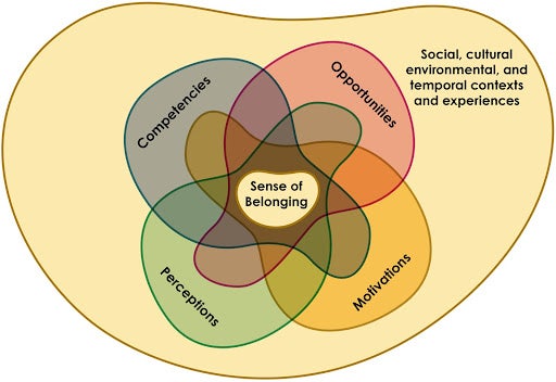 This figure illustrates the integrative framework for understanding, assessing, and fostering belonging. (Allen et al., 2021)