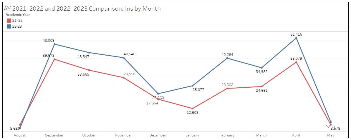 line graph of building entry data