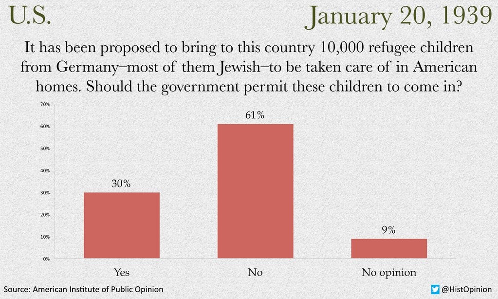 bar chart showing result of public opinion poll from 1939, with 30 percent of respondents saying “yes,” 61 percent saying “no” and 9 percent saying “no opinion”