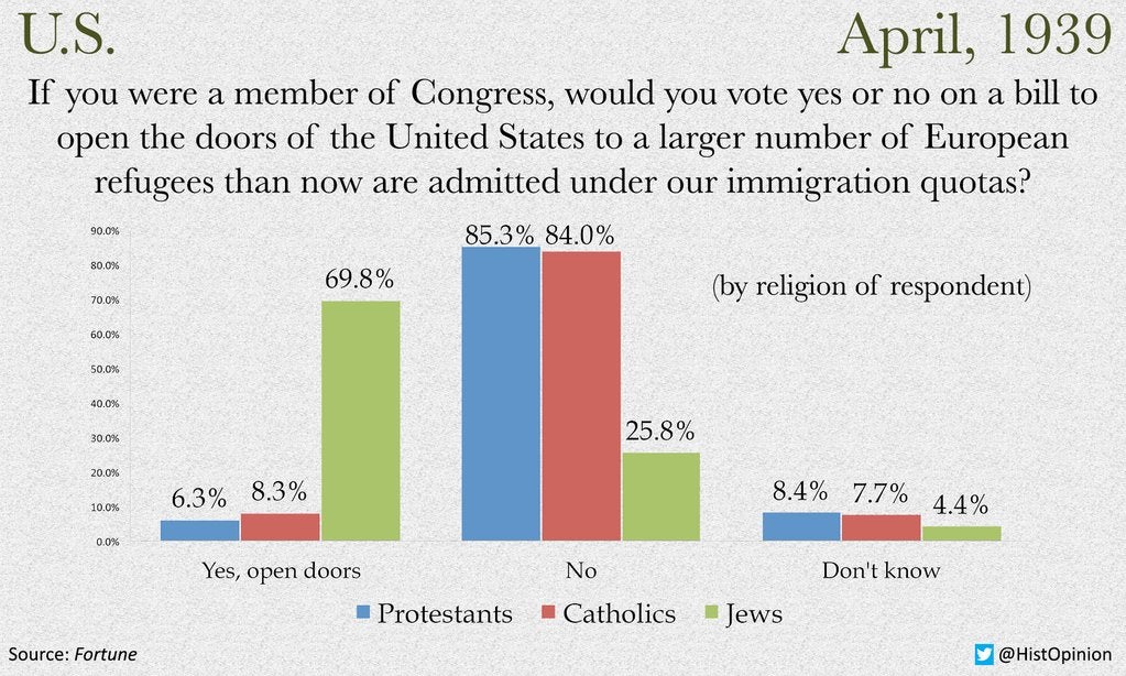 bar chart showing result of public opinion poll. “Yes, open doors” responses: Protestant, 6.3%; Catholic, 8.3%; Jewish, 69.8%. “No” responses: Protestant, 85.3%; Catholic, 84.0%; Jewish, 25.8%. “Don’t know” responses: Protestant, 8.4%; Catholic, 7.7%; Jewish, 4.4%.