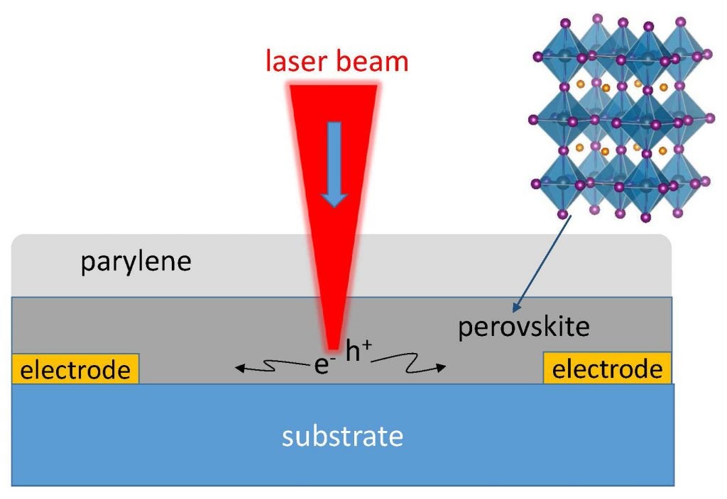 Schemaic showing laser beam focused on a layer of perovskite film, sending an electron to the left and a hole to the right.