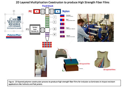 an infographic showing how the polymer process works, showing a man at a machine with plastic film and images of layers of plastic being combined to make a stronger product