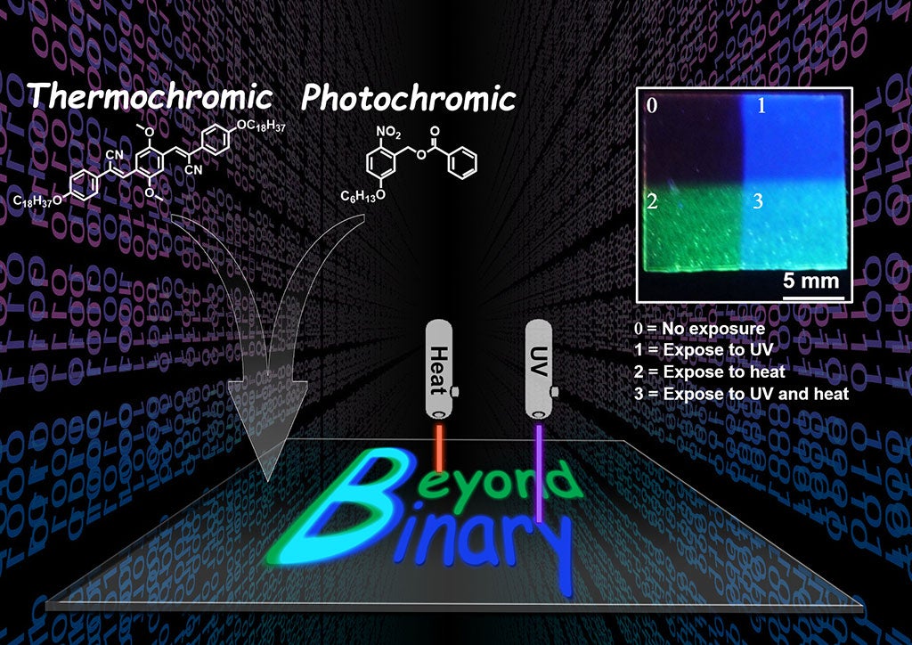 Diagram shwoing heat and ultraviolet light applied to a dye-carrinying polymer sheet, can spell out the words "Beyond Binary." Where heat is applied, the letters at green; where ultraviolet is applied, the letters are ultramarine; and where both are applied, the letter "B" is cyan. Where neither is applied, the sheet remains clear.