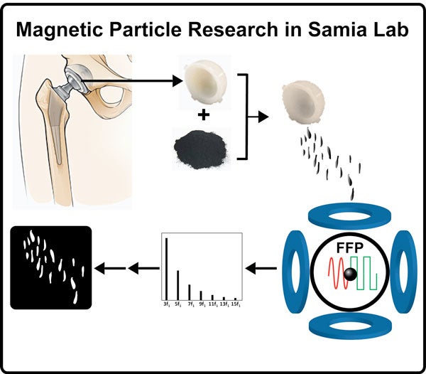 Magnetic Particle Research in Samia Lab