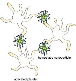 schematic of hemostatic nanoparticles linking with blood platelets