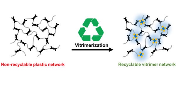 a graphic showing plastic structure before and after vitrimization