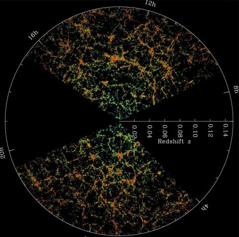 The cosmic web of structure in the universe as traced by galaxies in a slice from the SDSS. Credit: Michael Blanton (NYU)