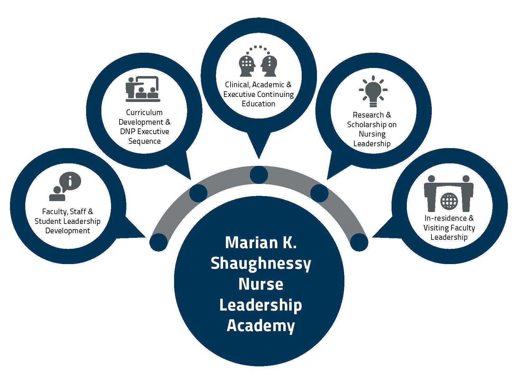 The logo for the Marian K. Shaughnessy Nurse Leadership Academy featuring the five principles of faculty and staff development; curriculum development; continuing education; nurse leadership research and in-residence and visiting faculty.
