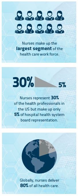 3-pane infographic that states nurses make up the largest segment of healthcare workforce, and that nurses deliver 80 percent of healthcare globally.