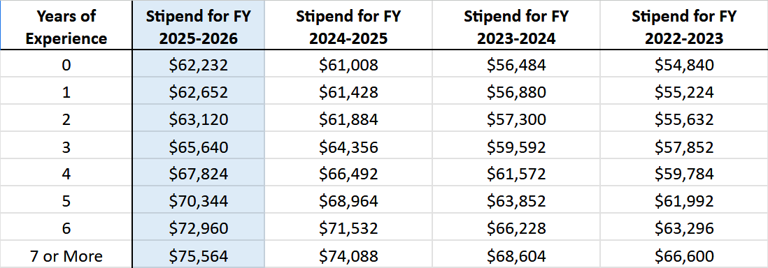 Image of NIH Postdoc Salary Guidelines for past three years
