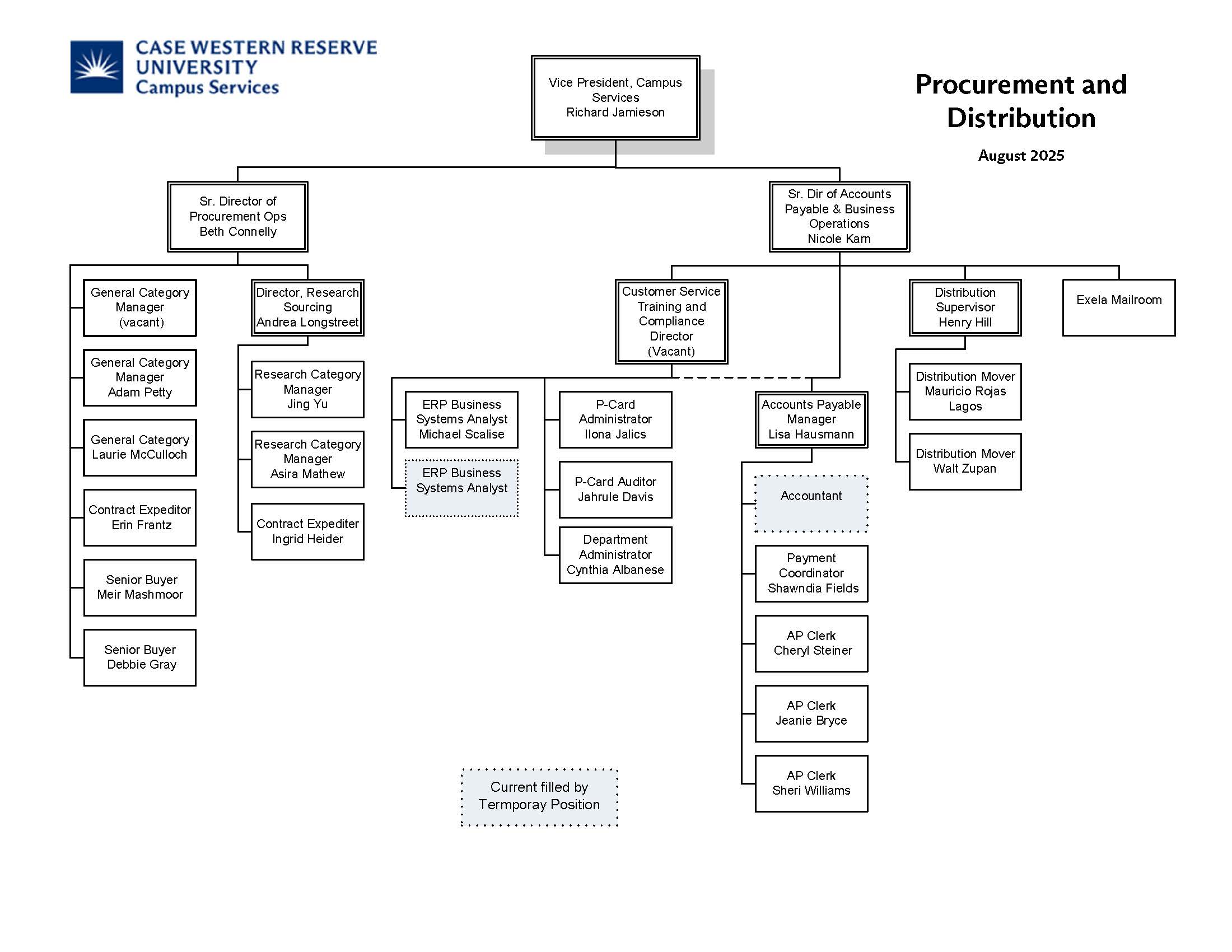 Procurement Organizational Chart