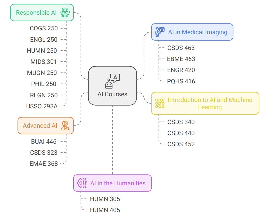 List of courses in AI