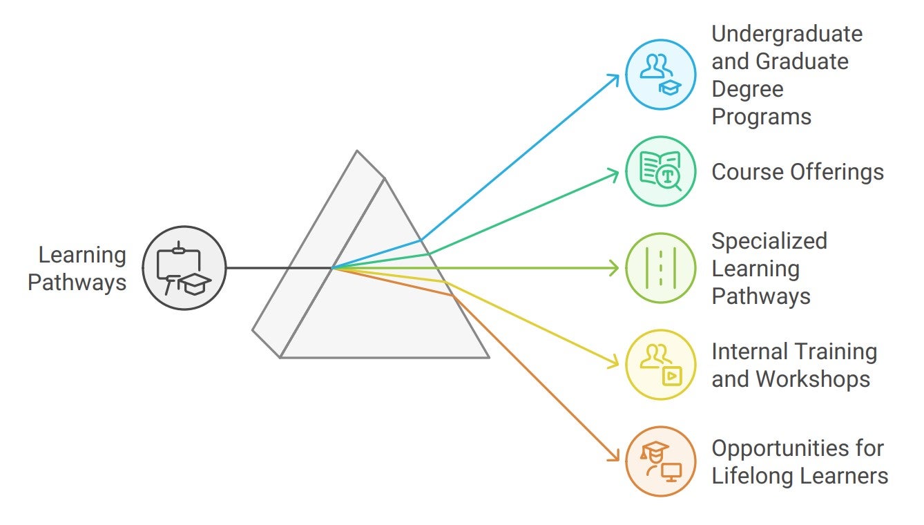 Learning pathways chart with arrows and bubbles