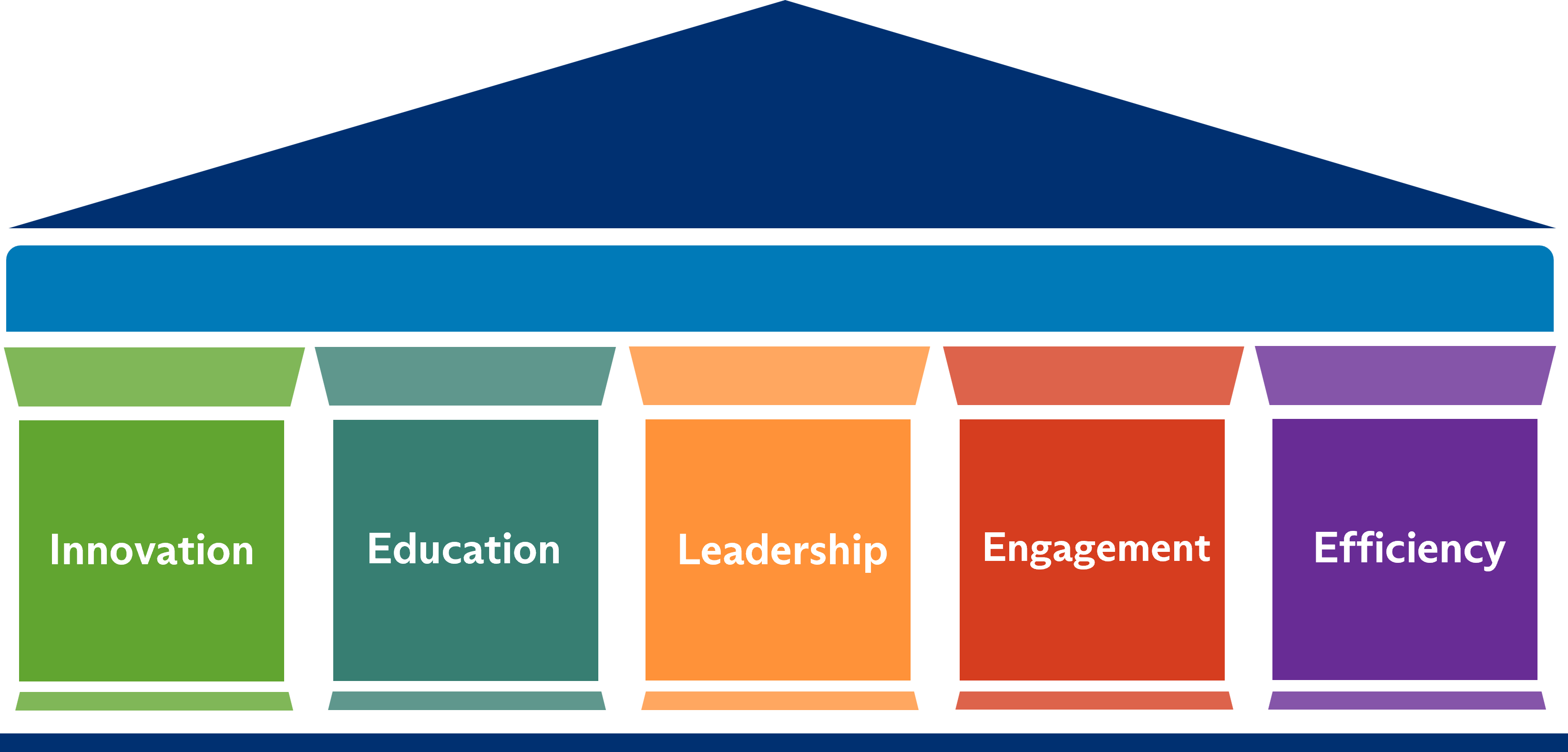 An image of five columns supporting a roof, with the words innovation, education, leadership, engagement, and efficiency each in one of the five columns.