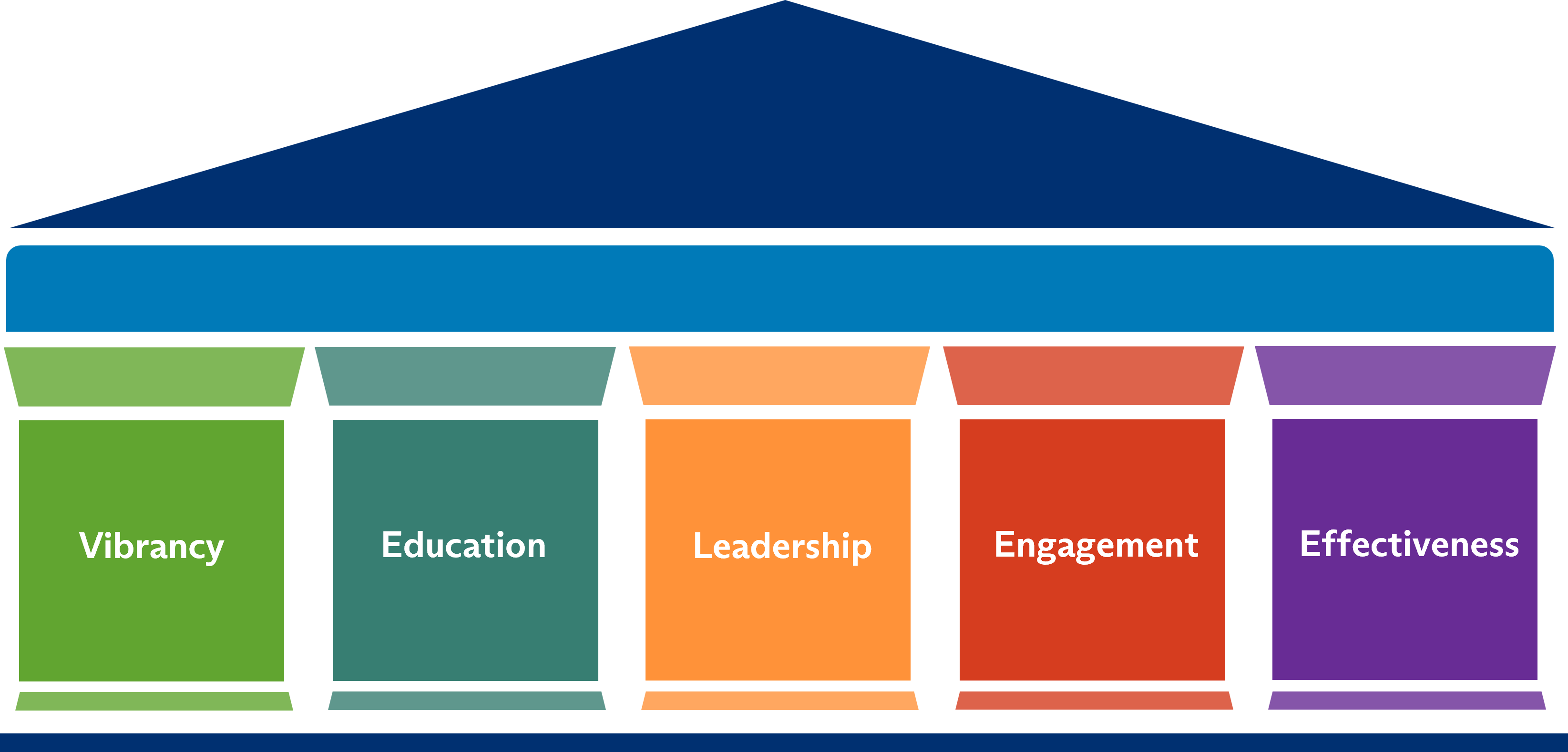 Five pillars, each representing vibrancy, education, leadership, engagement, and effectiveness