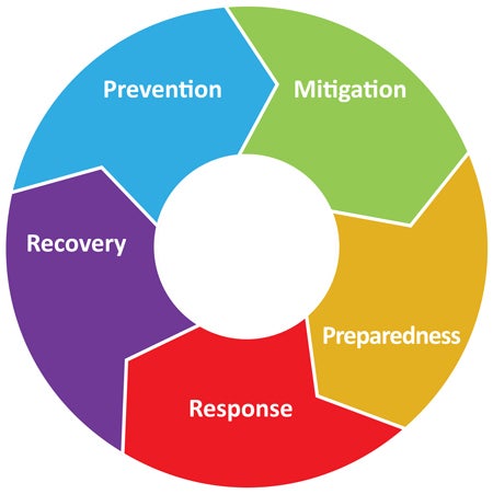 Steps of Emergency Management