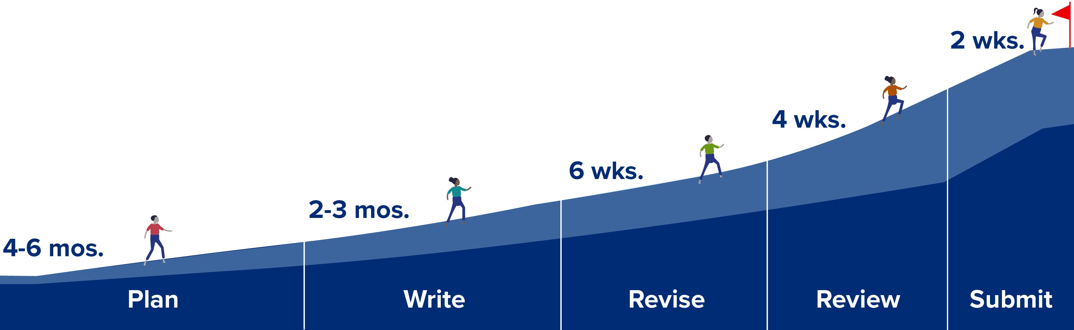 An infographic depicting a five-stage project timeline illustrated as a person climbing an upward-sloping mountain toward a red flag at the summit. Each stage is separated by vertical lines with a specific duration noted above the slope: Plan (4-6 months), Write (2-3 months), Revise (6 weeks), Review (4 weeks), and Submit (2 weeks).