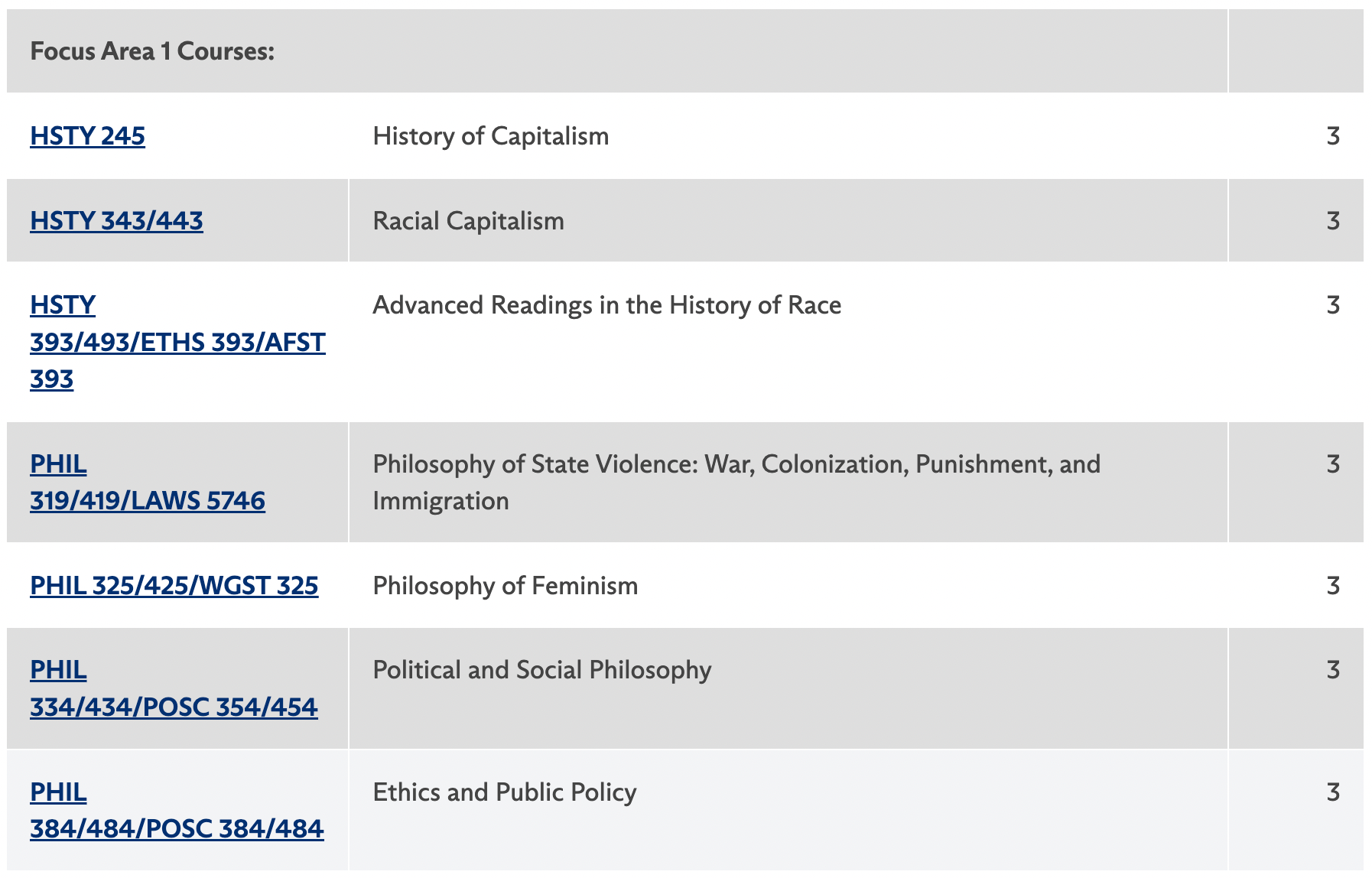 HSTY 245, HSTY 343, HSTY 393, PHIL 319, PHIL 325, PHIL 334, PHIL 384