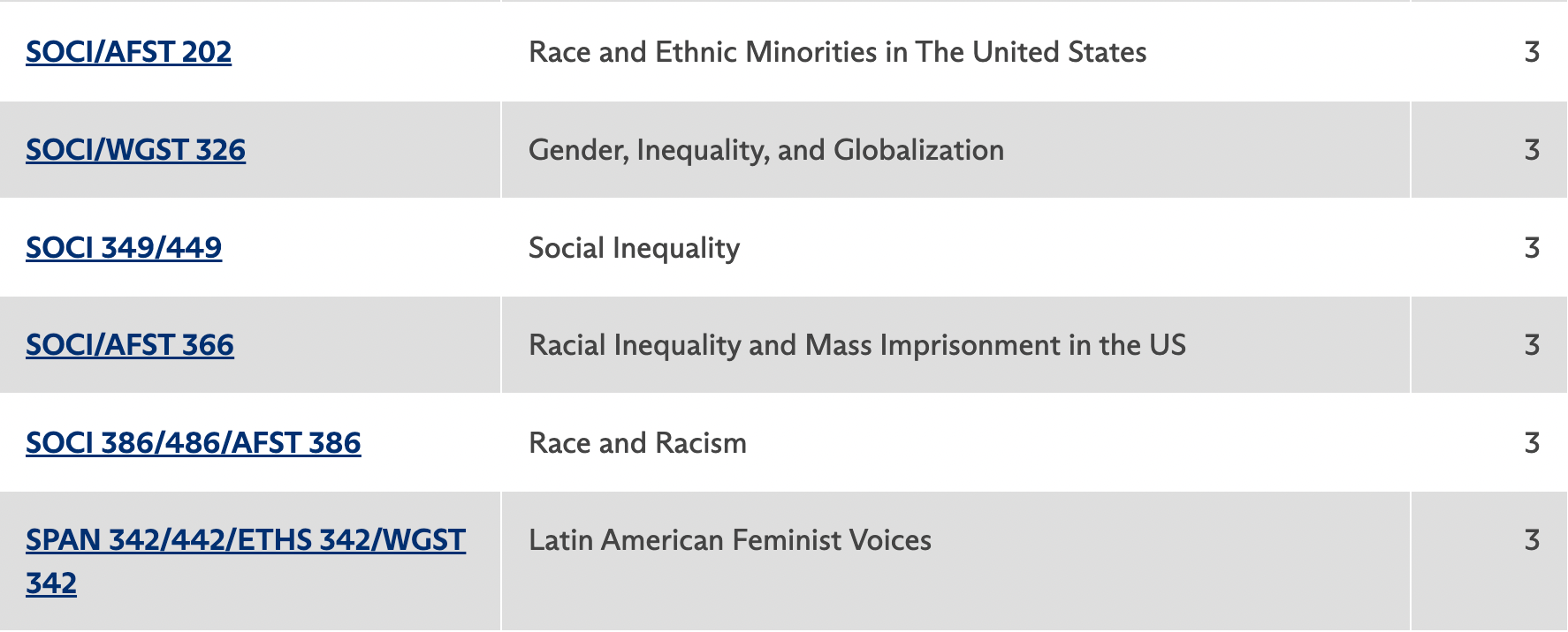 Focus Area 2 continued, SOCI 202, SOCI 326, SOCI 349, SOCI 366, SOCI 386, SPAN 342