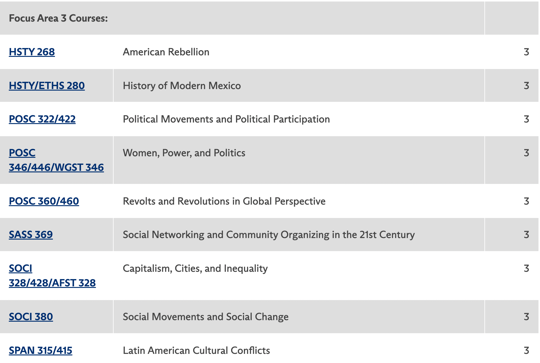 Focus Area 3, HSTY 268, HSTY 280, POSC 322, POSC 346, POSC 360, SASS 369, SOCI 328, SOCI 380, SPAN 315