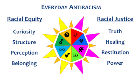 star with words everyday antiracism, racial equity, curiousity, structure, perception, belonging, racial justice, truth, healing, restitution, power