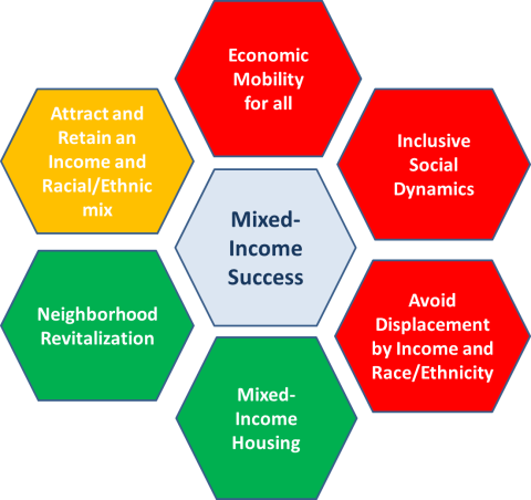 Mixed-Income Honeycomb