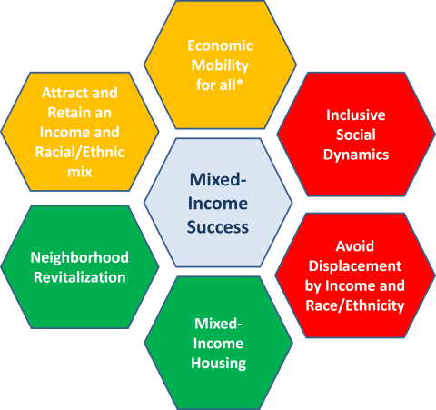 An image of a Mixed-Income Honeycomb graphic