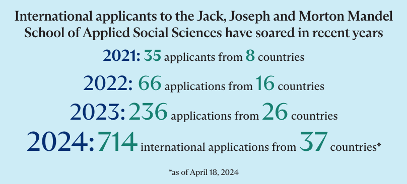 "International applicants to the Jack, Joseph and Morton Mandel School of Applied Social Sciences have soared in recent years" + stats