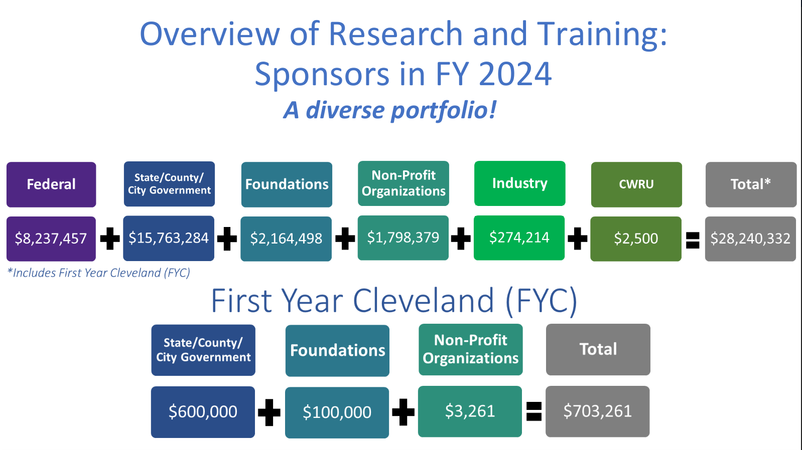 chart showing various research areas and funding