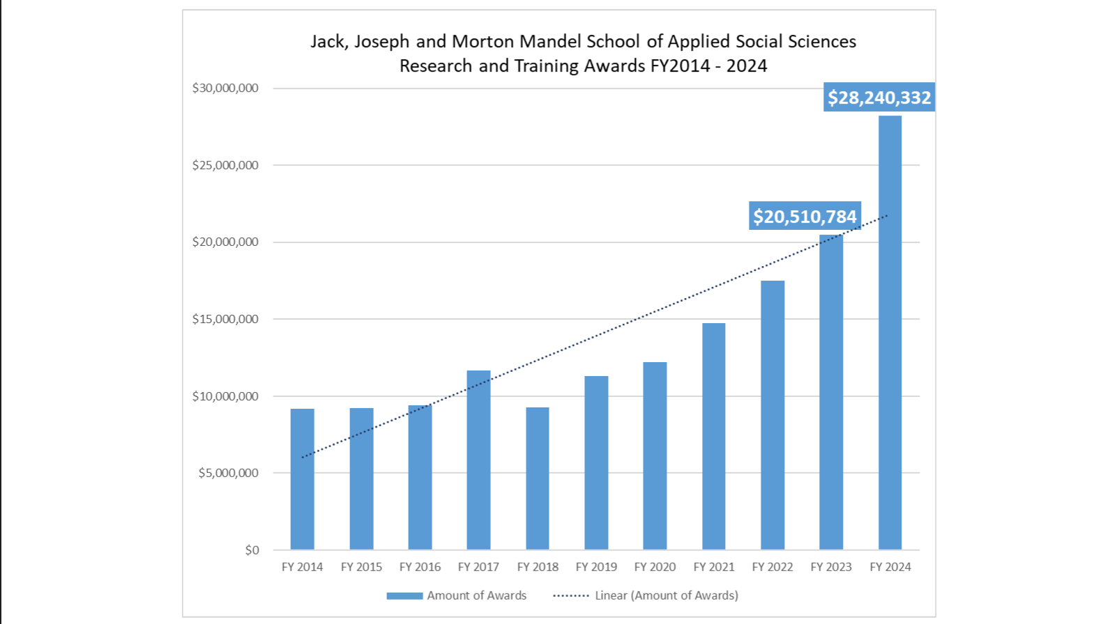 Bar graph showing rise of funding sources from 20014- 2024