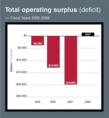 Total operating surplaus (deficit)