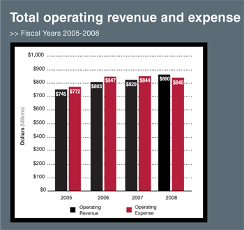 Total operating revenue and expense