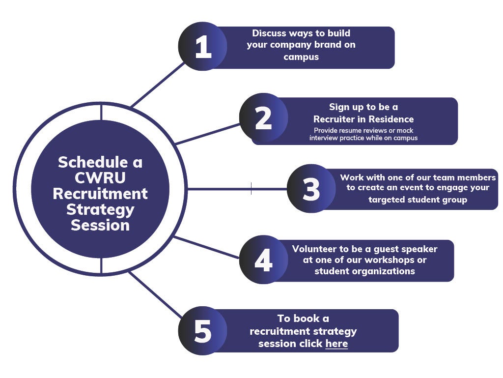 Recruitment Strategy Session diagram