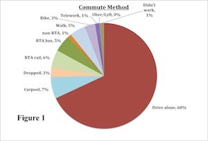 Pie Chart of Commuting Methods
