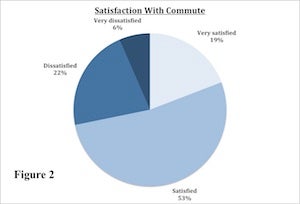 Pie Chart displaying commute satisfaction