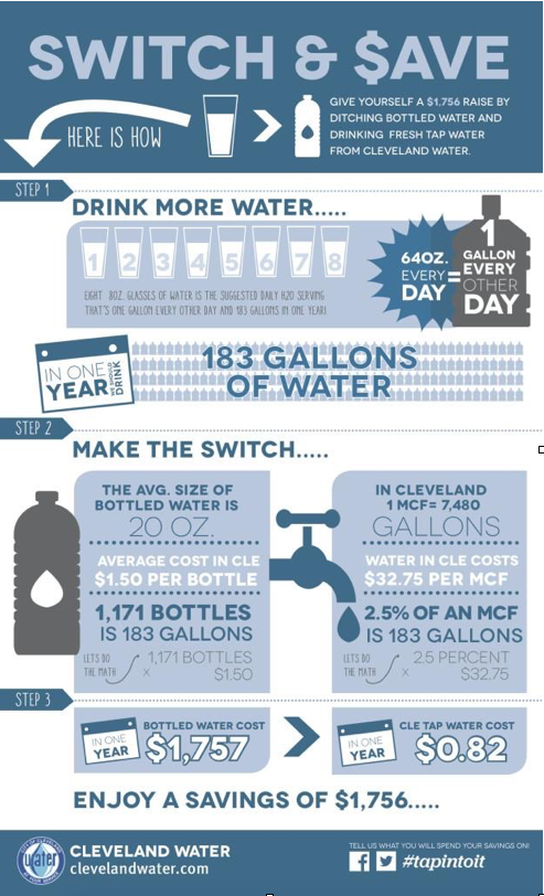 Switch & Save, Here is how, Give yourself a $1,756 Raise by ditching bottled water and drinking fresh tap water from Cleveland Water. 