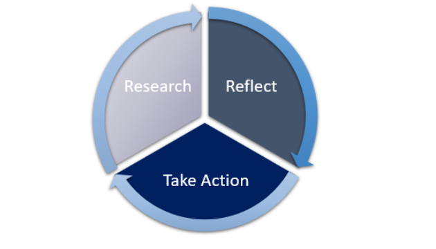 Image of the study up approach: Research, Reflect and Take action in a circular form