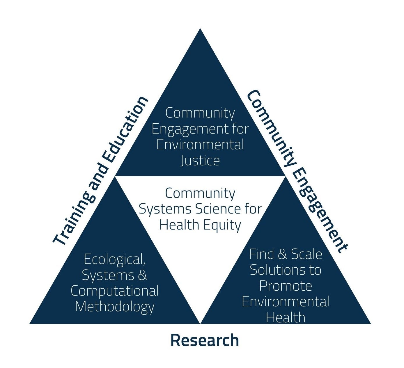 Triangle describing Swetland Approach to Research, Training, and Community Engagement