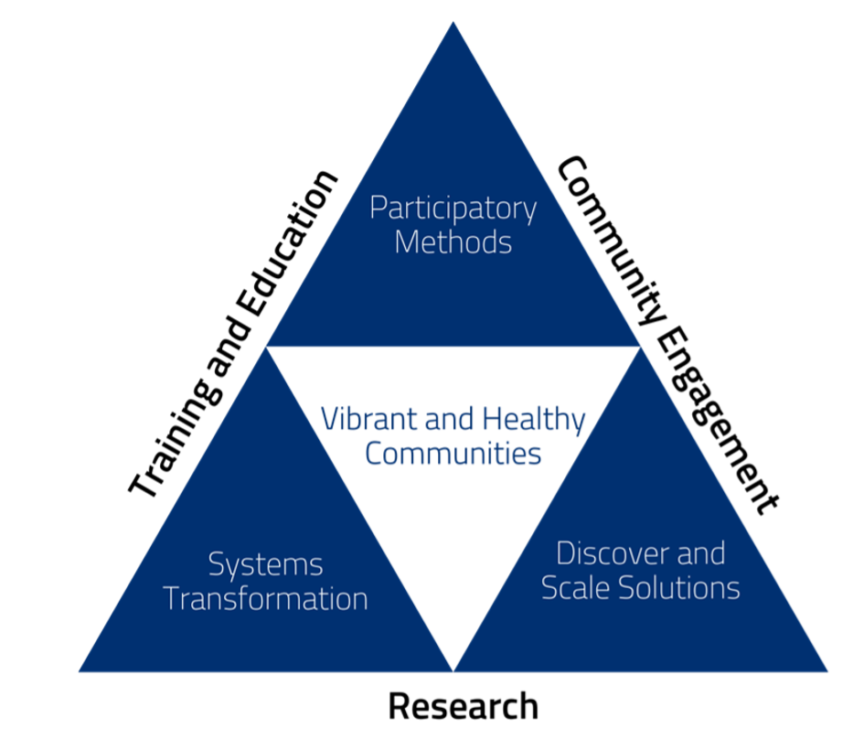 Triangle of Training and Education, Community Engagement, and Research