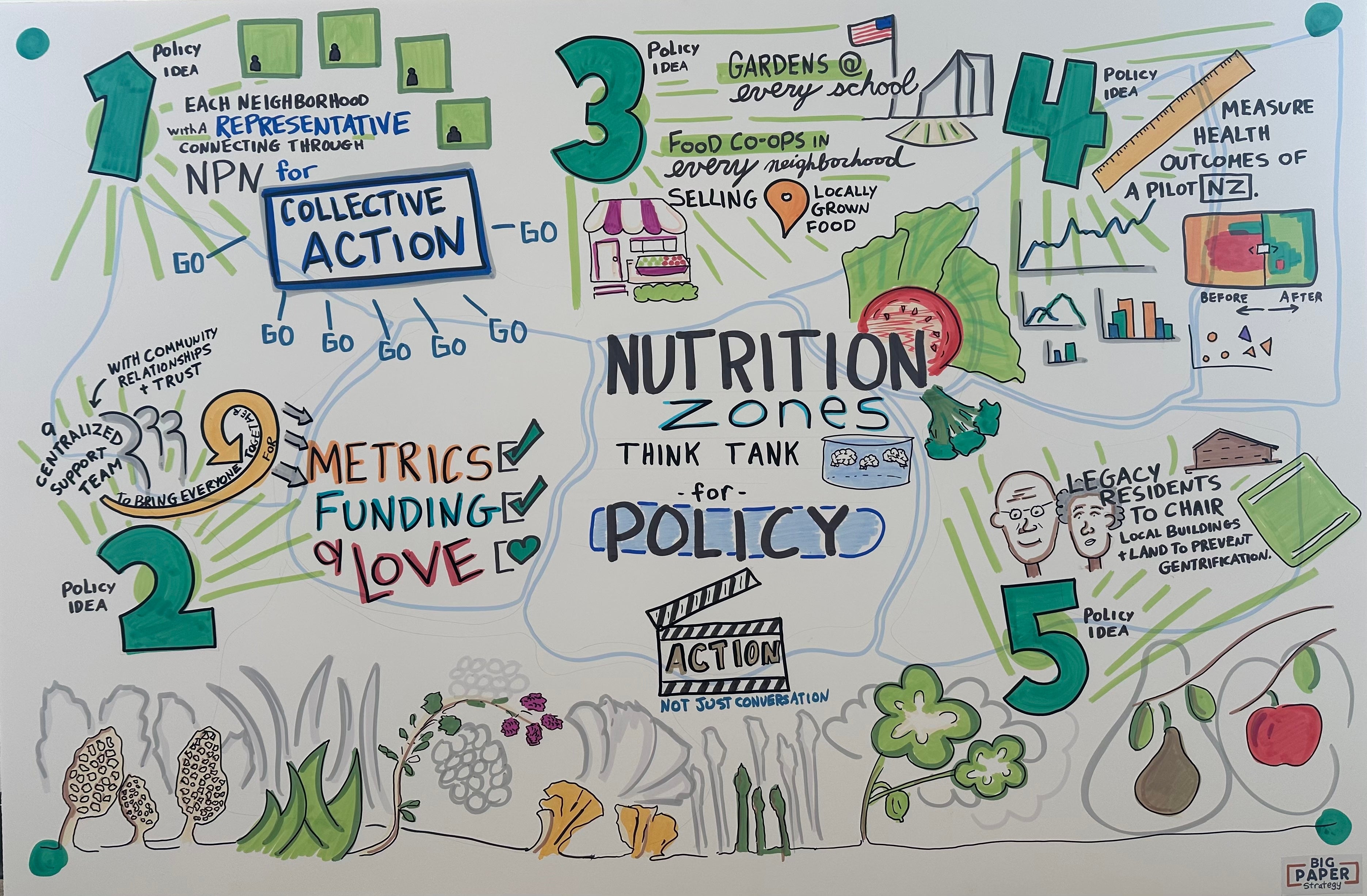 Poster with 5 policy ideas identified at Think Tank