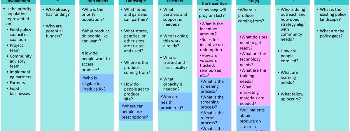 Chart with steps to complete a food system landscape assessment