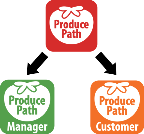 Diagram of Produce Path logos showing the red Produce Path logo with the green manager portal logo and orange customer portal logo below it