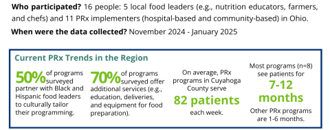 Who participated? 16 people: 5 local food leaders (e.g., nutrition educators, farmers, and chefs) and 11 PRx implementers (hospital-based and community-based) in Ohio. When were the data collected? November 2024 - January 2025. Current PRx Trends in the Region On average, PRx programs in Cuyahoga County serve each week. 82 patients 70% additional services (e.g., education, deliveries, and equipment for food preparation). of programs surveyed offer Most programs (n=8) see patients for 7-12 months Other PRx p