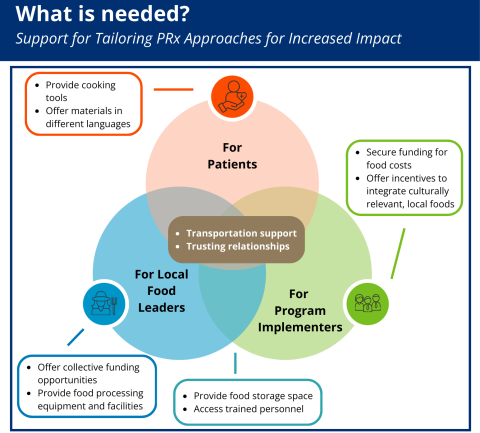 What is needed? Support for Tailoring PRx Approaches for Increased Impact. For Patients: Provide cooking tools Offer materials in different languages. For Local Food Leaders: Offer collective funding opportunities Provide food processing equipment and facilities. For Program Implementers: Secure funding for food costs Offer incentives to integrate culturally relevant, local foods. For local food leaders & program implementers: Provide food storage space Access trained personnel. All 3 groups: Transportation