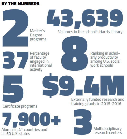 BY THE NUMBERS. 2: Master's Degree programs | 43,639: Volumes in the school's Harris Library | 37: Percentage of faculty engaged in international activity | 8: Ranking in scholarly productivity among U.S. social work schools | 5: Certificate programs | $9.4M: Externally funded research and traning grants in 2015-2016 | 7,900+: Alumni in 41 counties and all 50 U.S. states | 3: Multidisciplinary research centers