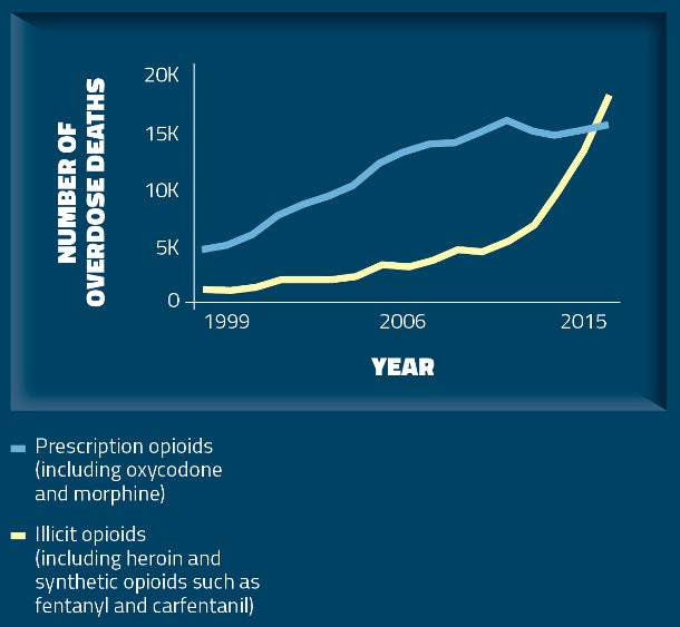 Graph showing the increase of opioid overdose deaths over time.