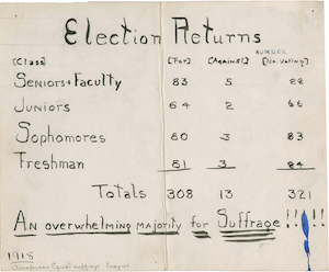 The results from a mock campus vote, with a large majority of respondents voting in favor of women's suffrage