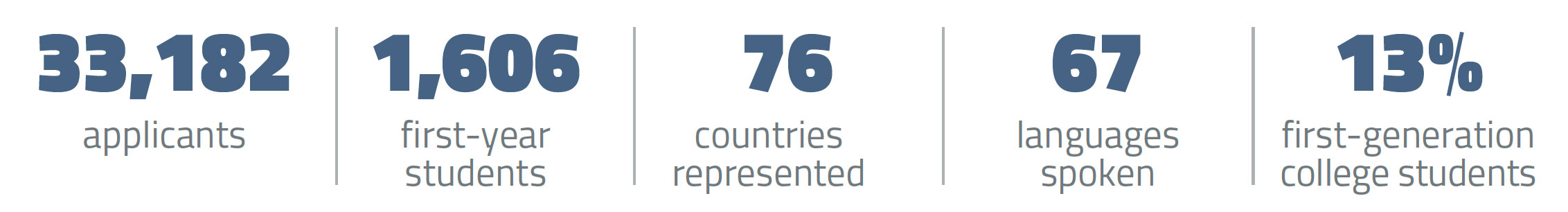 An infographic that reads: 33,182 applicants, 1,606 first-year
       students, 76 countries represented, 67 languages spoken, and 13% first-generation college students.